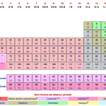 Patru elemente chimice noi au fost adaugate in Tabelul lui Mendeleev, completand randul sapte